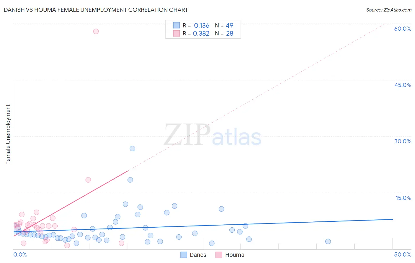 Danish vs Houma Female Unemployment