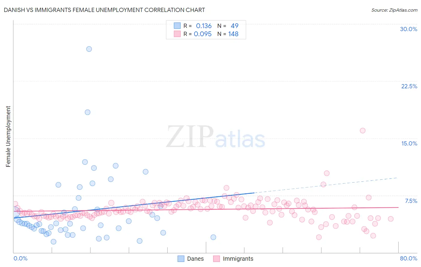 Danish vs Immigrants Female Unemployment