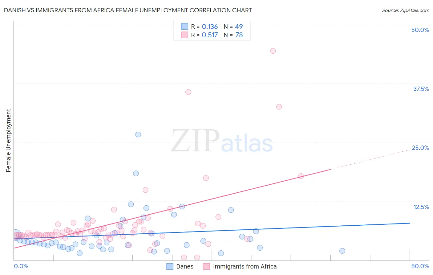 Danish vs Immigrants from Africa Female Unemployment