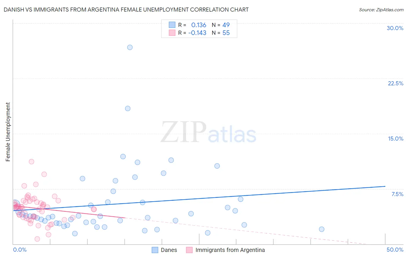 Danish vs Immigrants from Argentina Female Unemployment