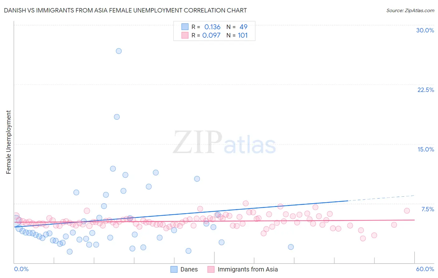 Danish vs Immigrants from Asia Female Unemployment