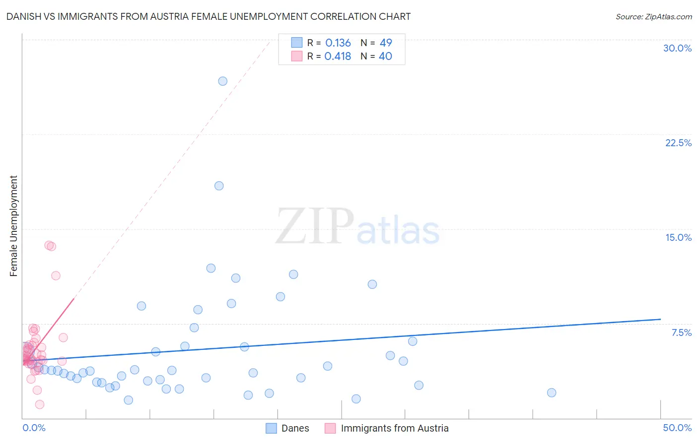 Danish vs Immigrants from Austria Female Unemployment