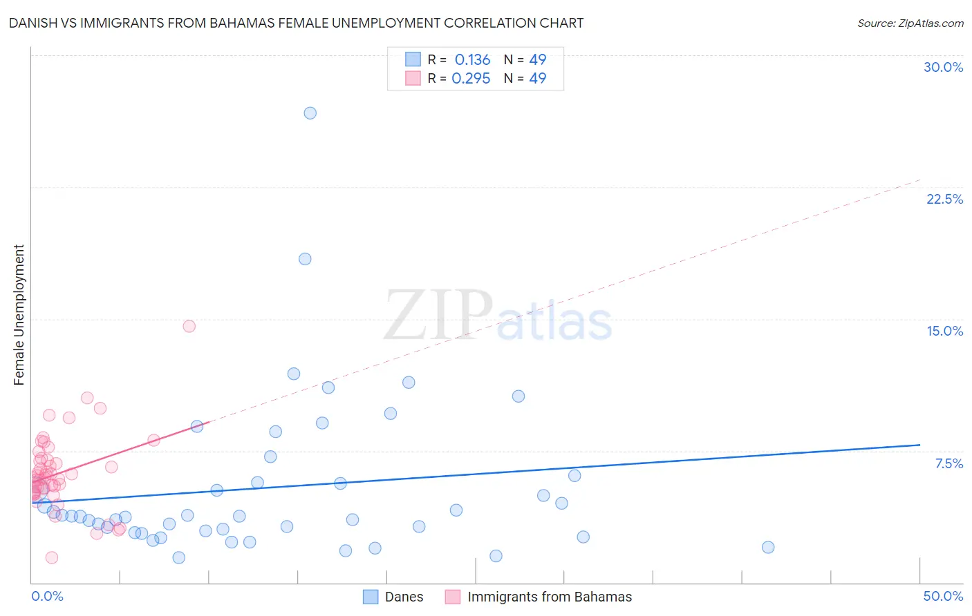 Danish vs Immigrants from Bahamas Female Unemployment