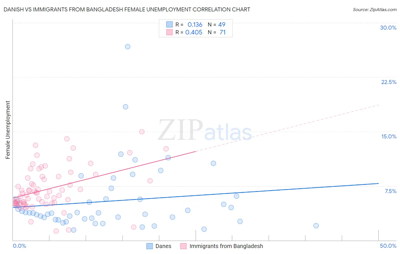 Danish vs Immigrants from Bangladesh Female Unemployment