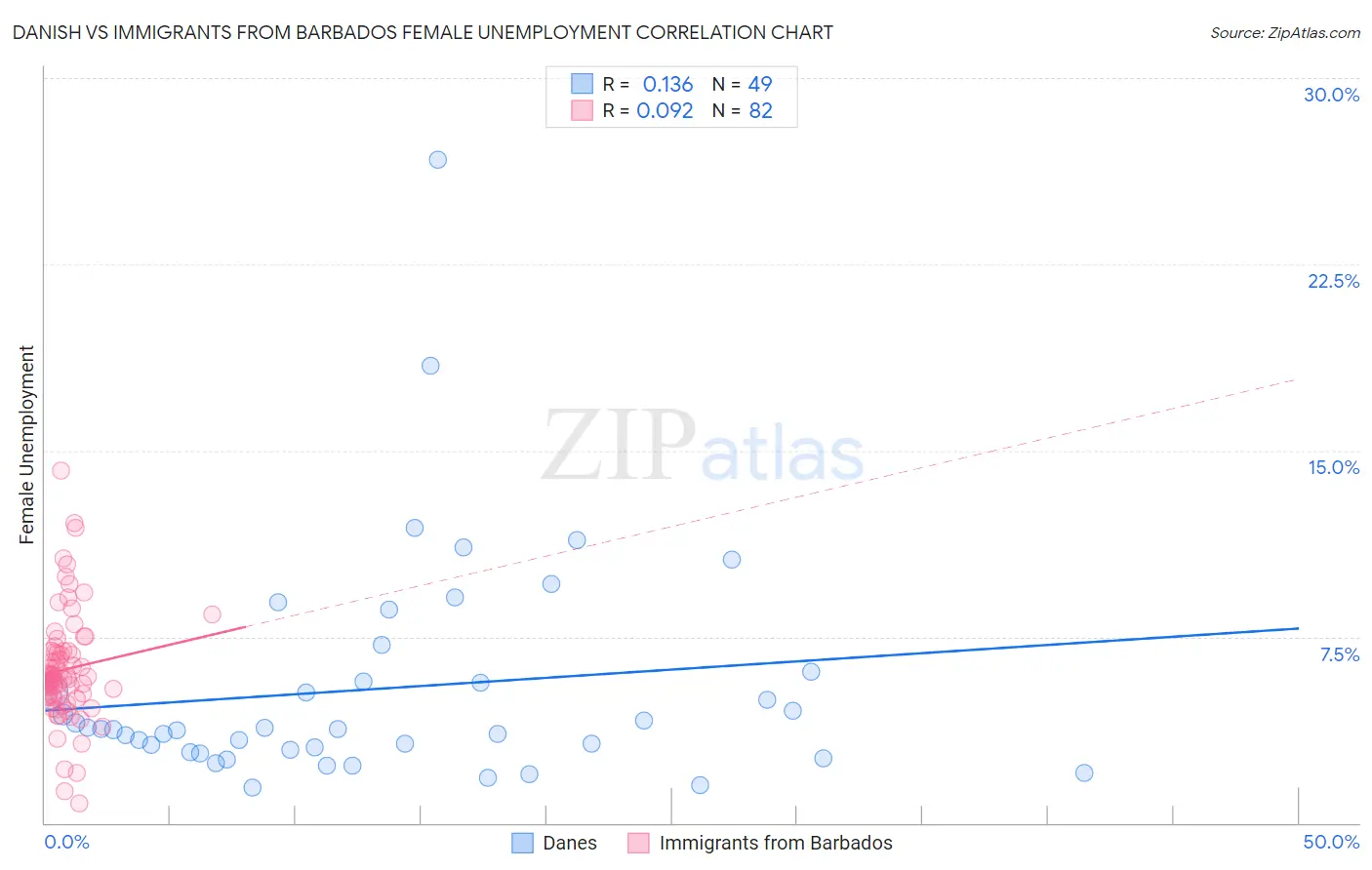 Danish vs Immigrants from Barbados Female Unemployment