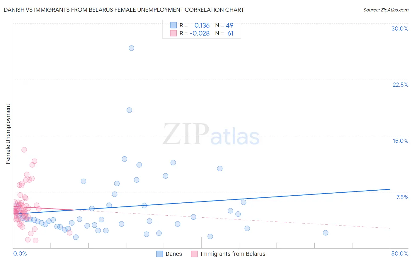 Danish vs Immigrants from Belarus Female Unemployment