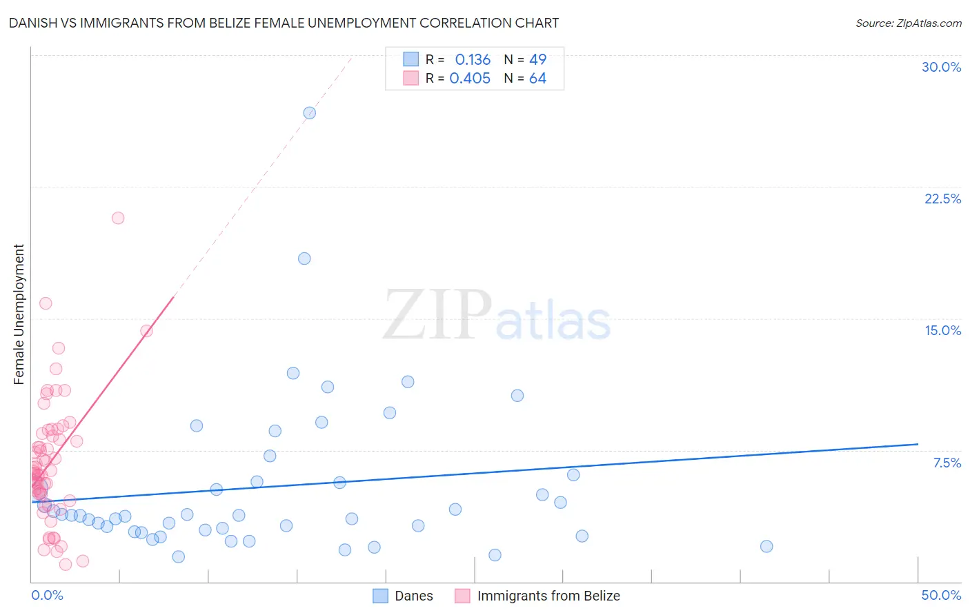 Danish vs Immigrants from Belize Female Unemployment