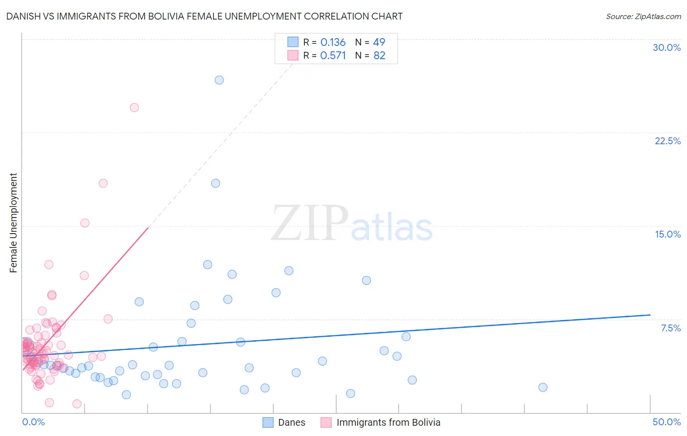 Danish vs Immigrants from Bolivia Female Unemployment