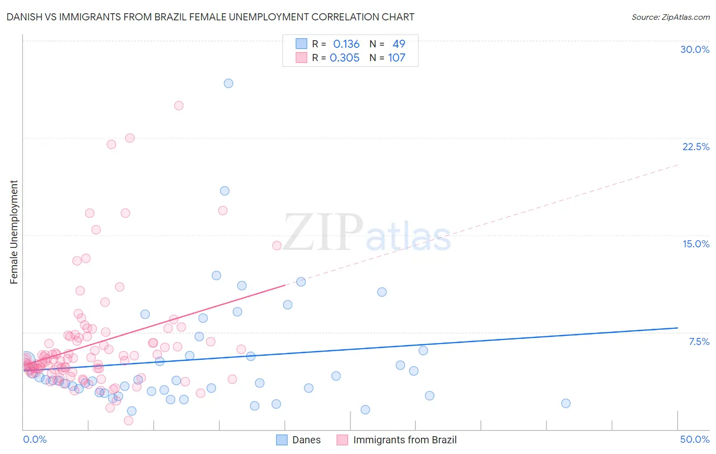 Danish vs Immigrants from Brazil Female Unemployment