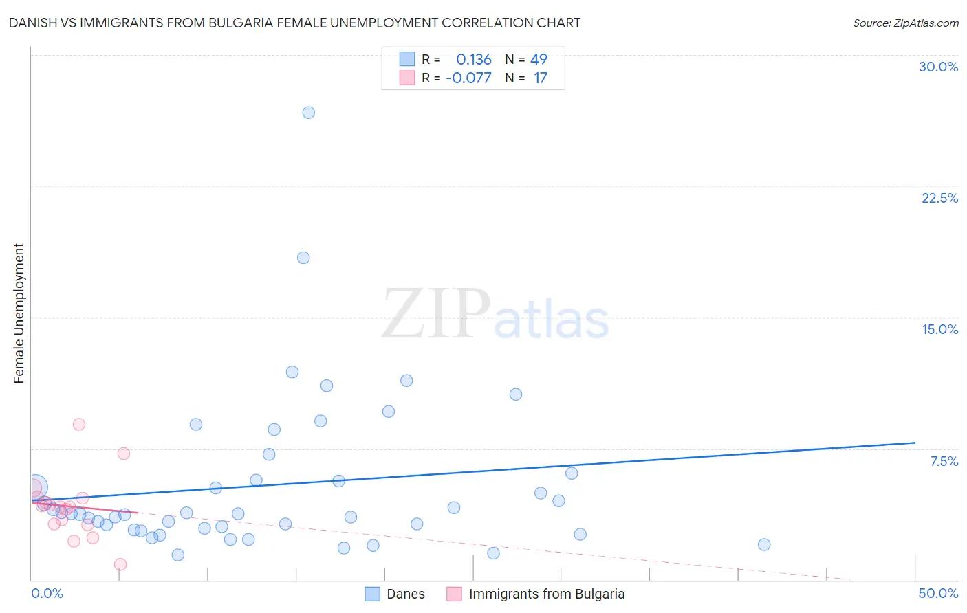 Danish vs Immigrants from Bulgaria Female Unemployment