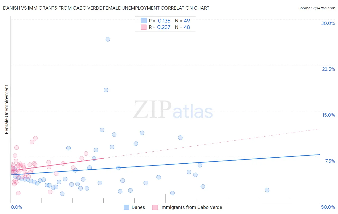 Danish vs Immigrants from Cabo Verde Female Unemployment