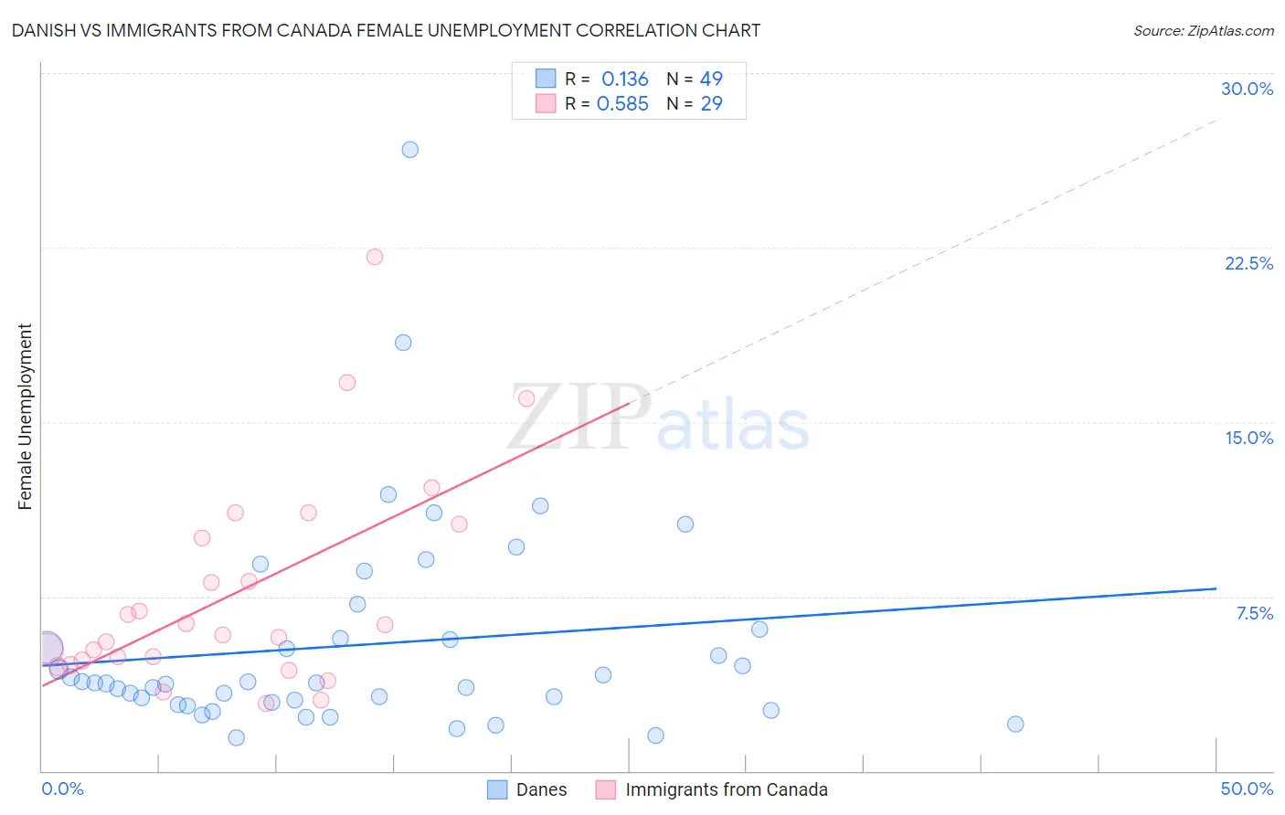 Danish vs Immigrants from Canada Female Unemployment