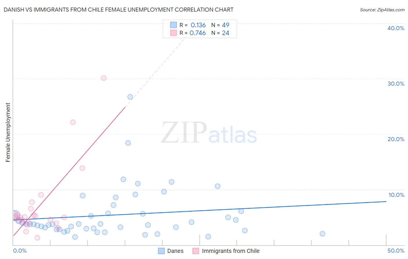 Danish vs Immigrants from Chile Female Unemployment