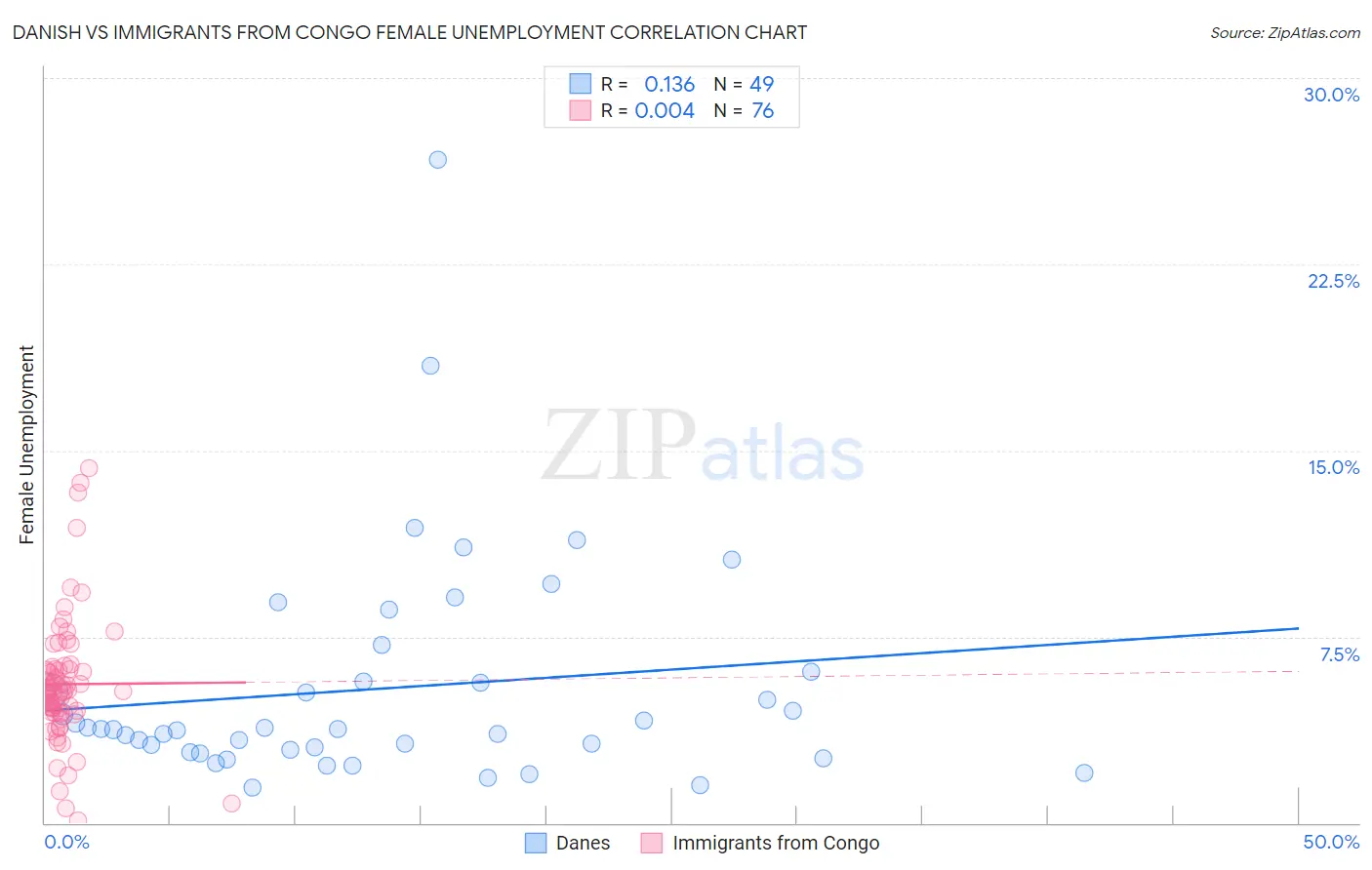 Danish vs Immigrants from Congo Female Unemployment