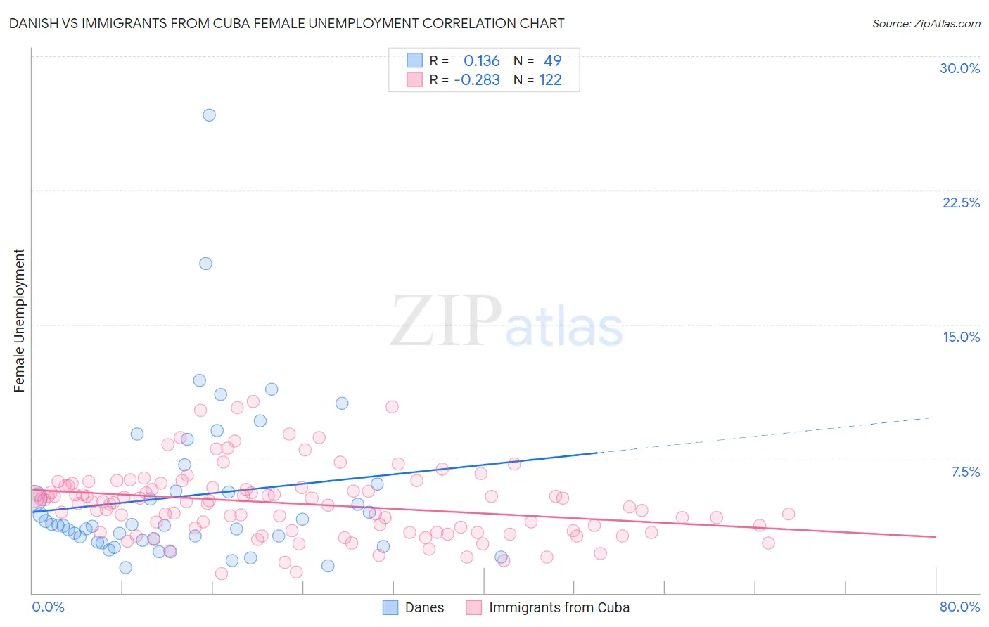 Danish vs Immigrants from Cuba Female Unemployment