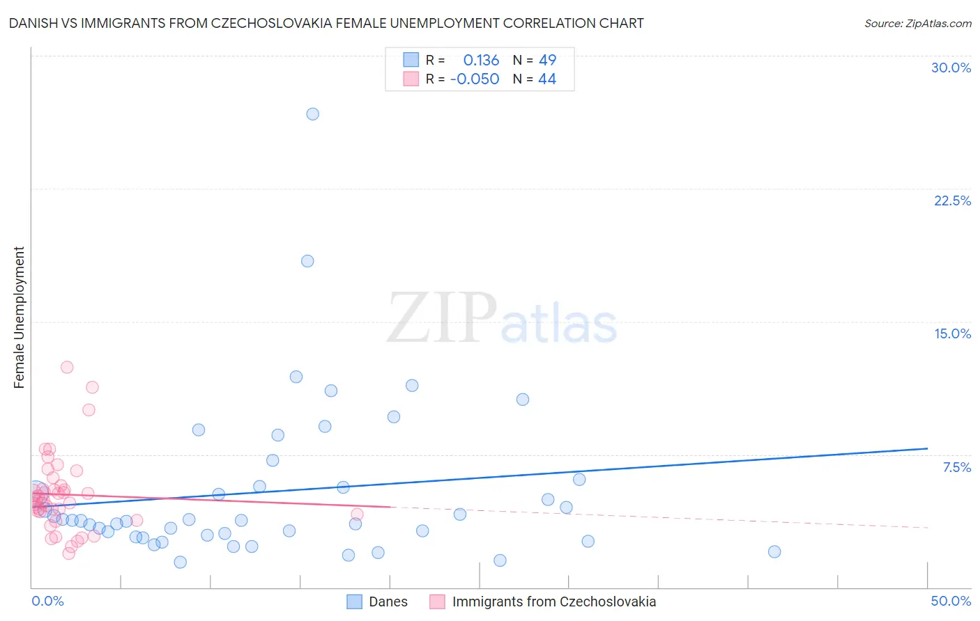 Danish vs Immigrants from Czechoslovakia Female Unemployment