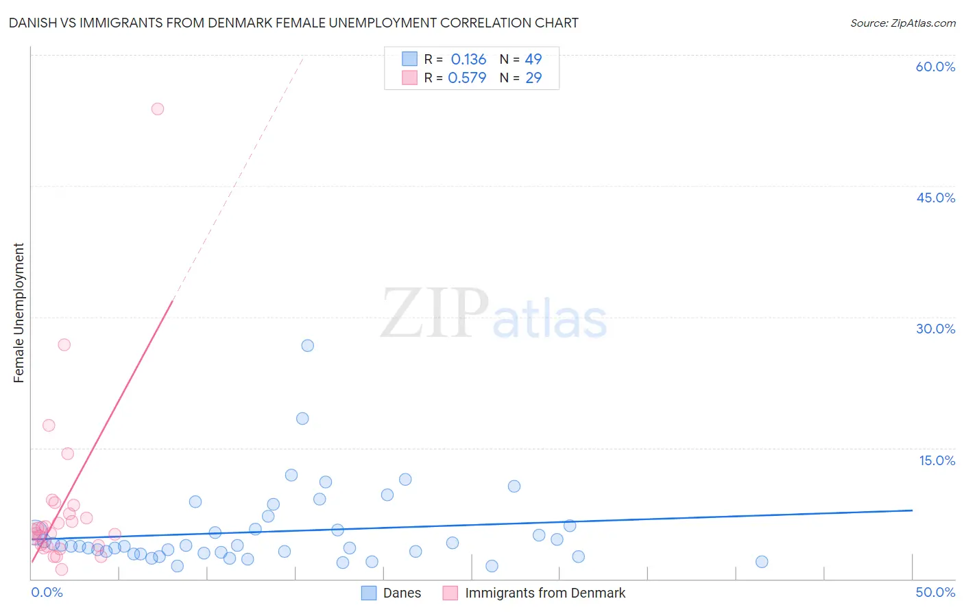 Danish vs Immigrants from Denmark Female Unemployment