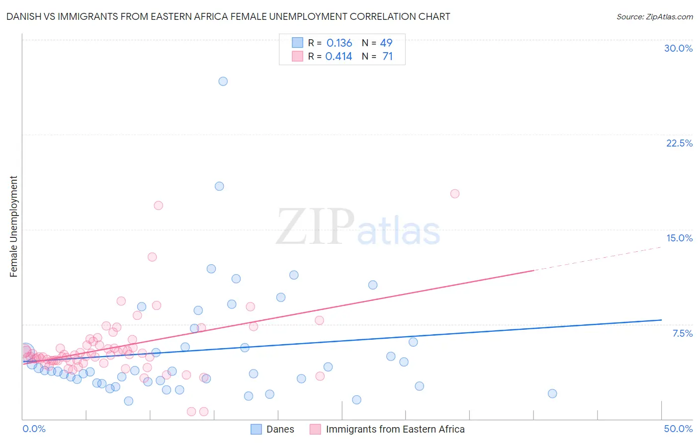 Danish vs Immigrants from Eastern Africa Female Unemployment