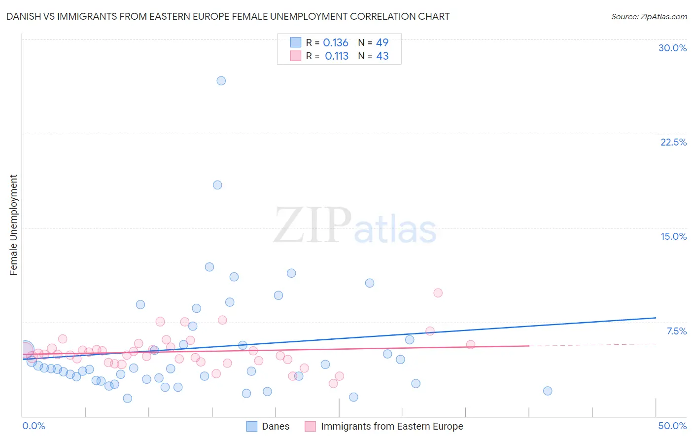 Danish vs Immigrants from Eastern Europe Female Unemployment