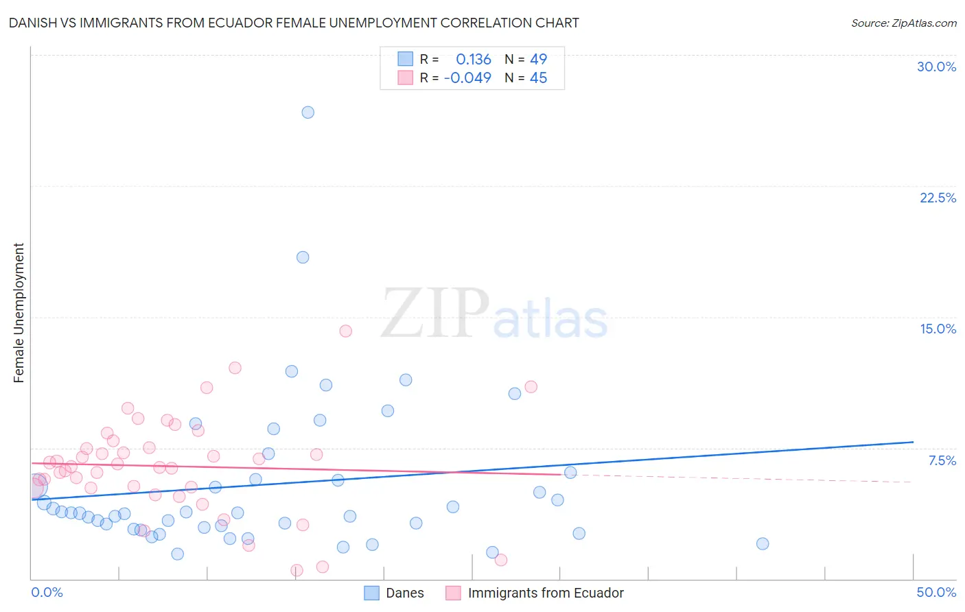 Danish vs Immigrants from Ecuador Female Unemployment