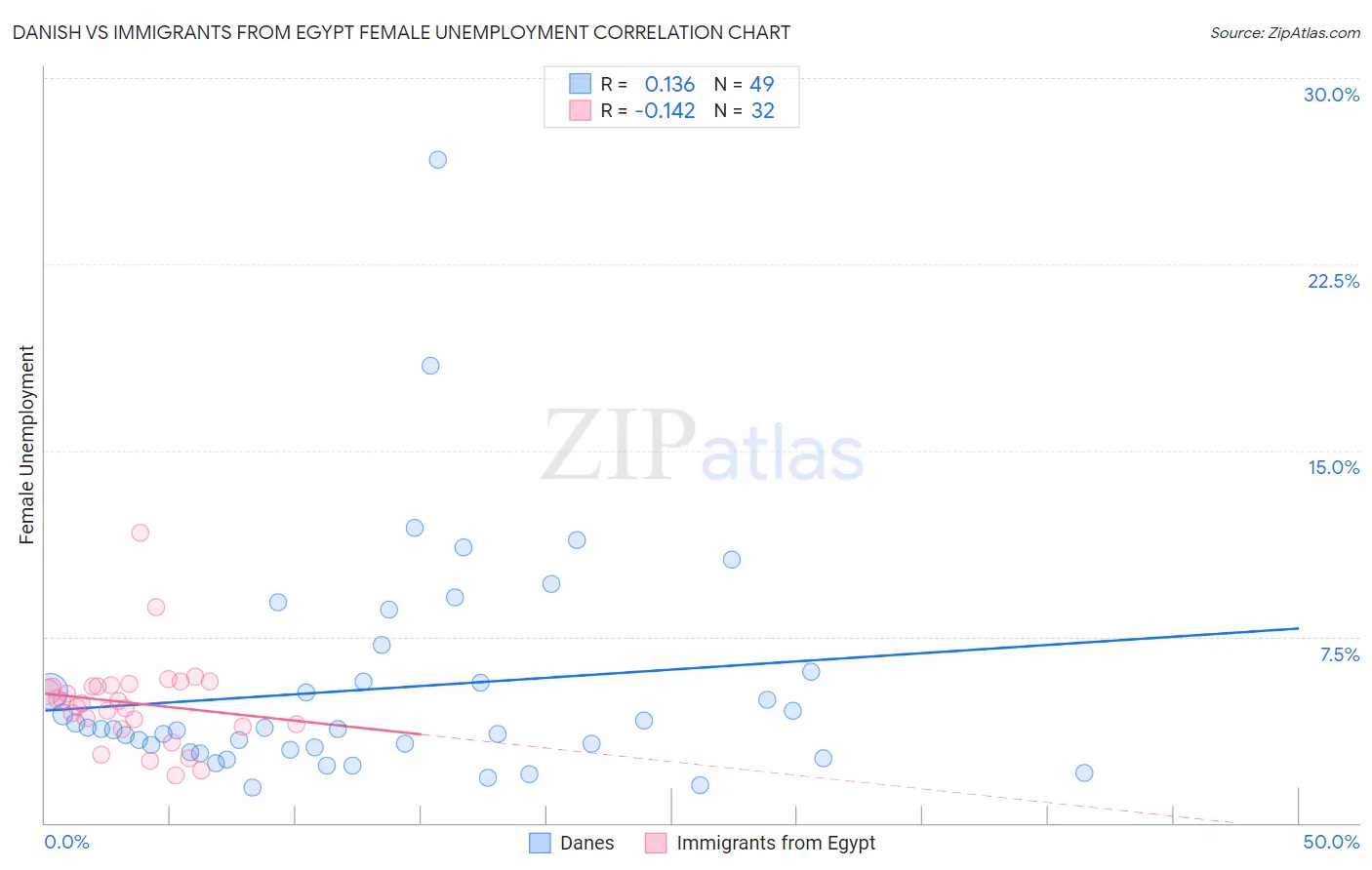 Danish vs Immigrants from Egypt Female Unemployment