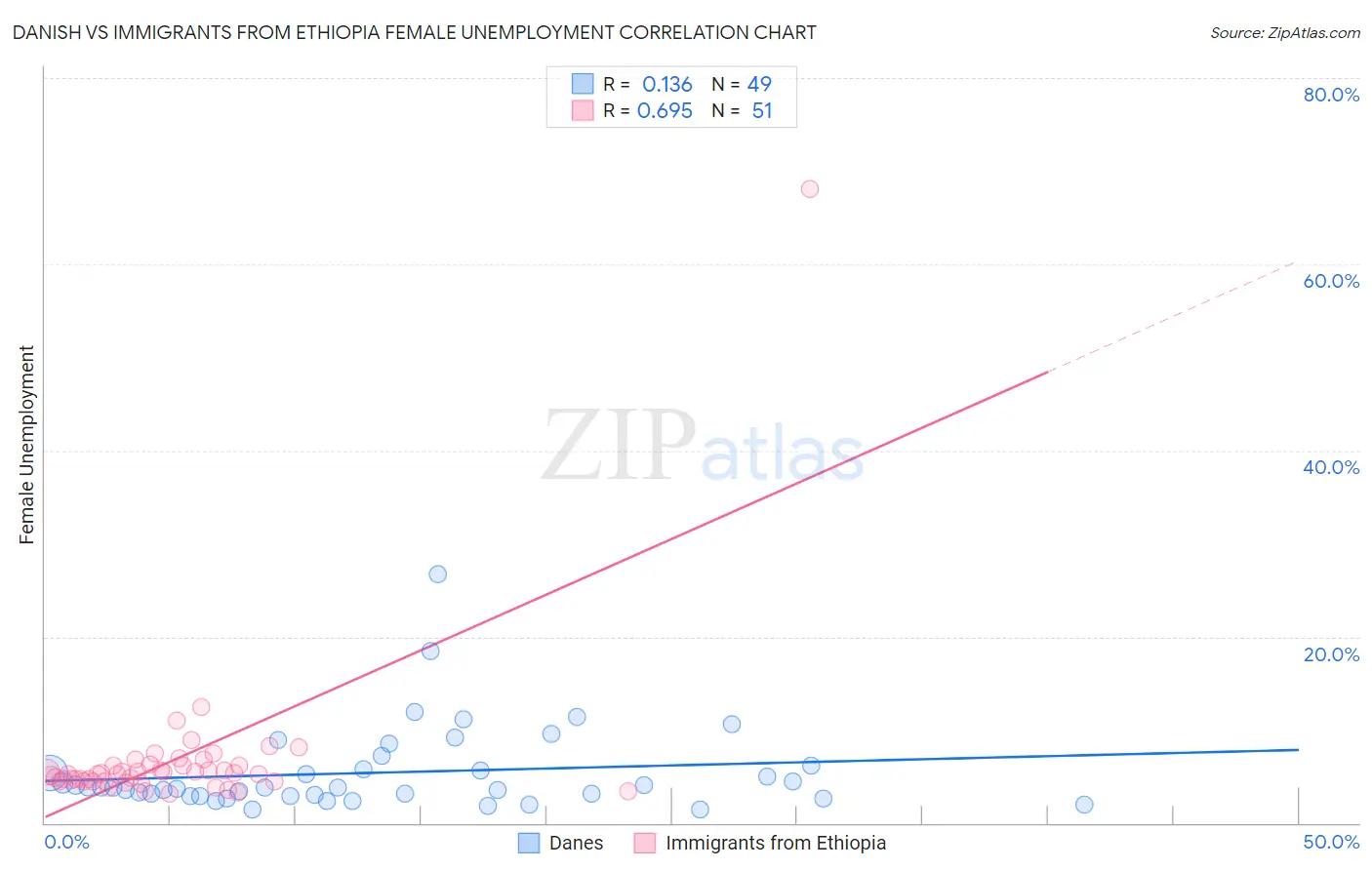 Danish vs Immigrants from Ethiopia Female Unemployment