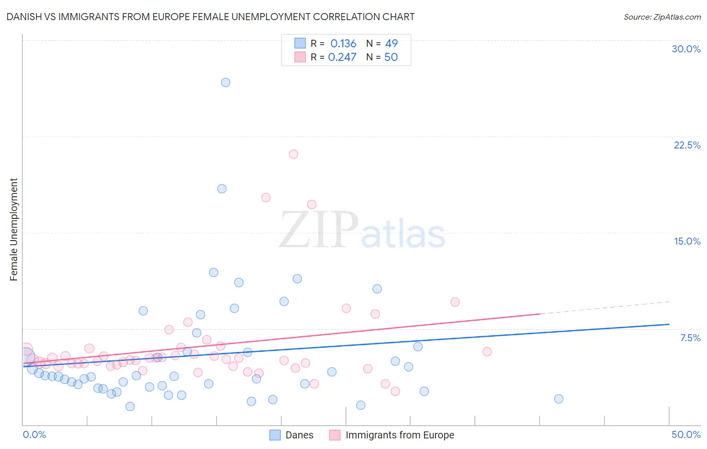 Danish vs Immigrants from Europe Female Unemployment