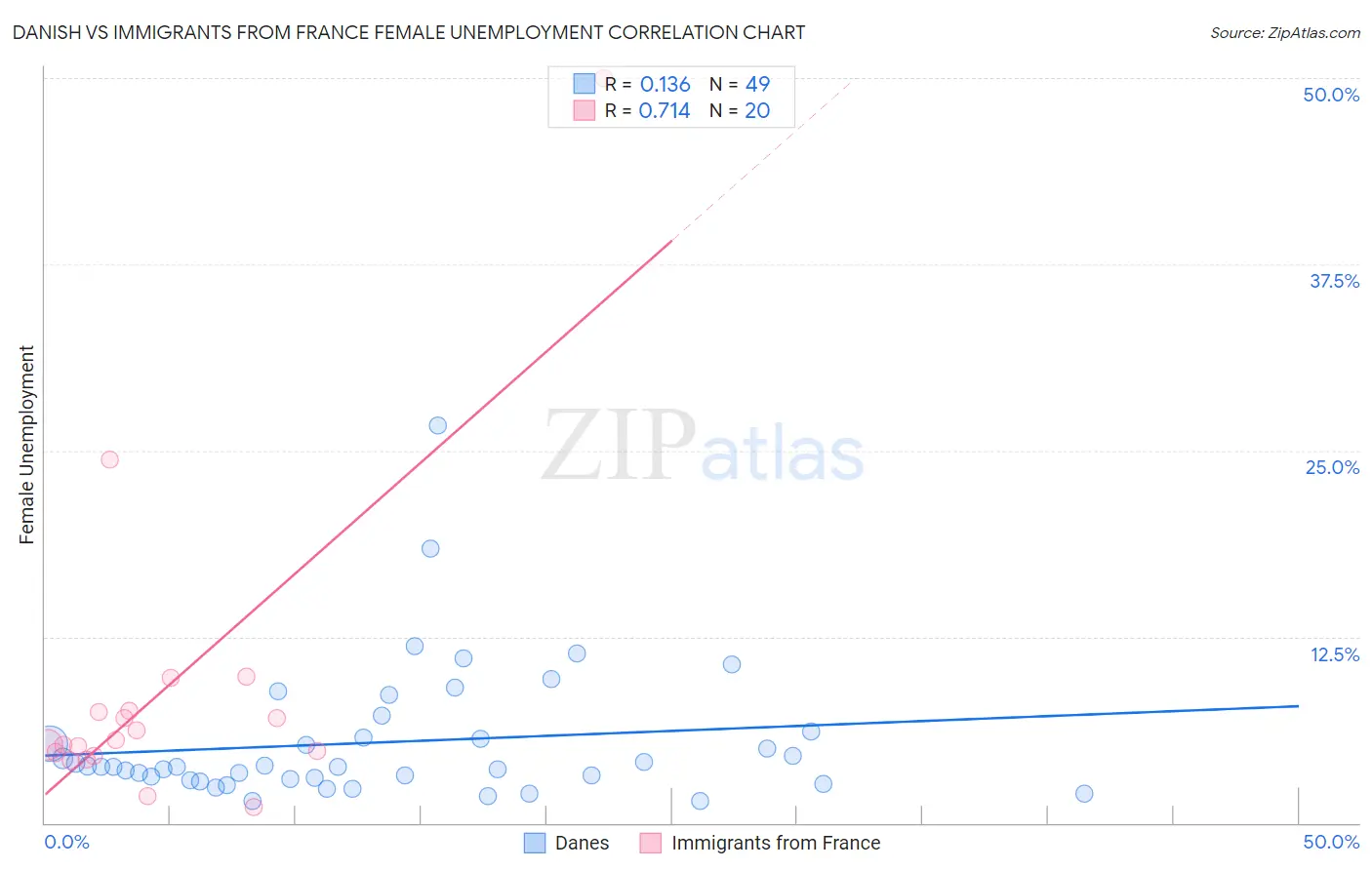 Danish vs Immigrants from France Female Unemployment