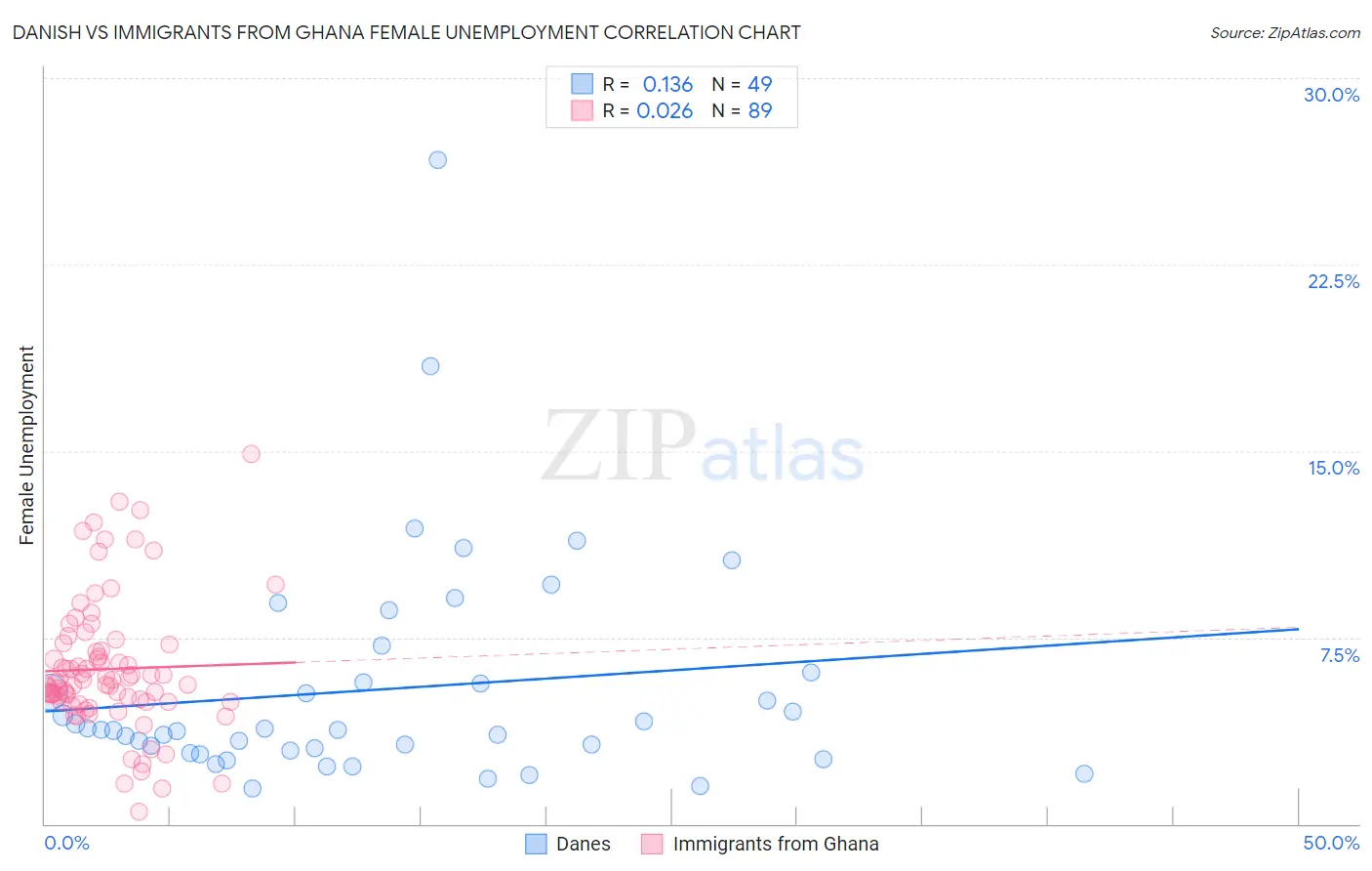 Danish vs Immigrants from Ghana Female Unemployment