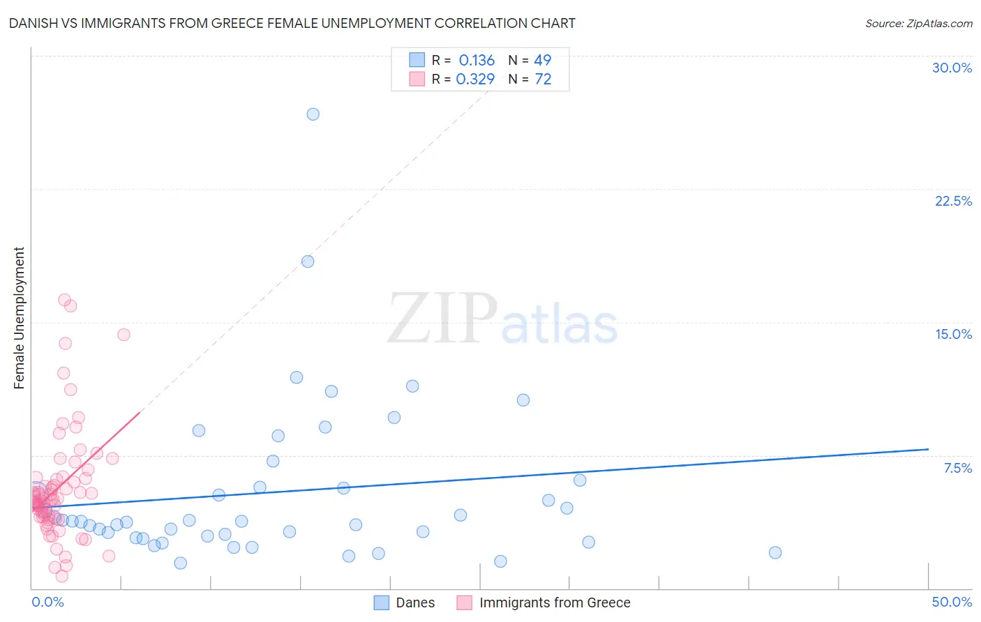 Danish vs Immigrants from Greece Female Unemployment