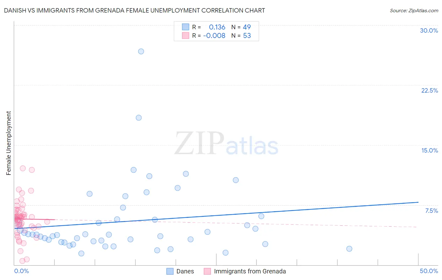 Danish vs Immigrants from Grenada Female Unemployment