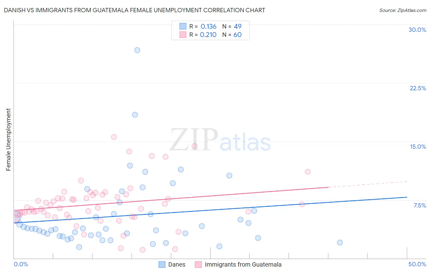 Danish vs Immigrants from Guatemala Female Unemployment