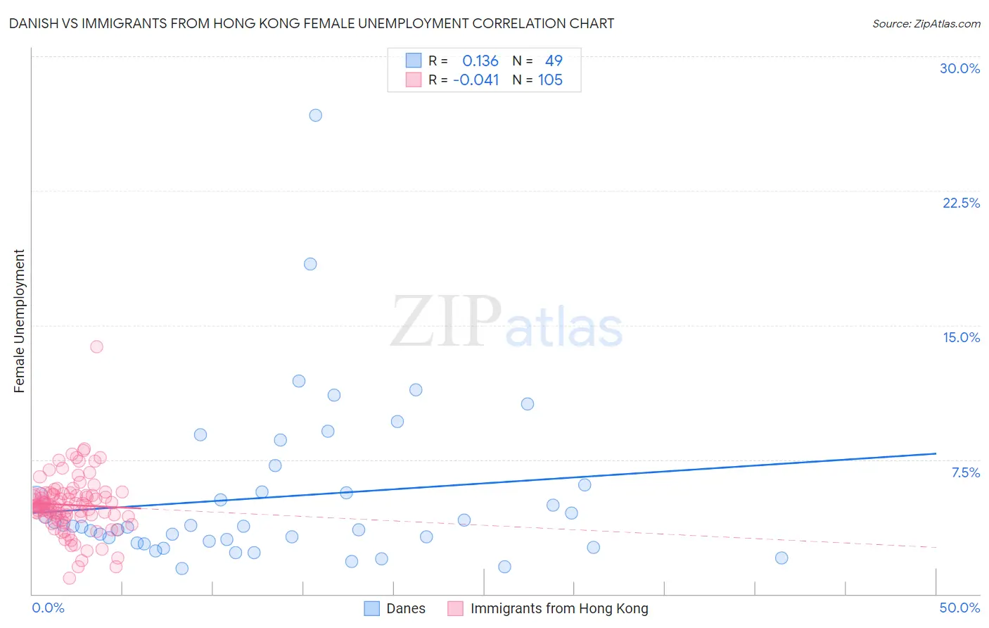 Danish vs Immigrants from Hong Kong Female Unemployment