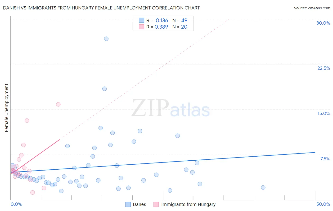 Danish vs Immigrants from Hungary Female Unemployment