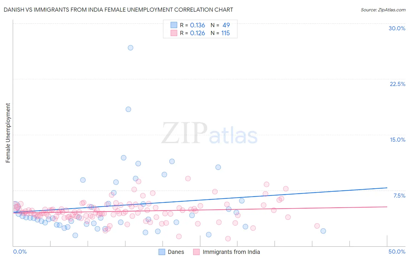 Danish vs Immigrants from India Female Unemployment