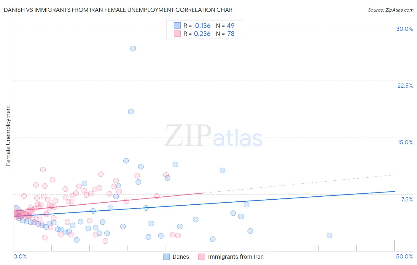 Danish vs Immigrants from Iran Female Unemployment