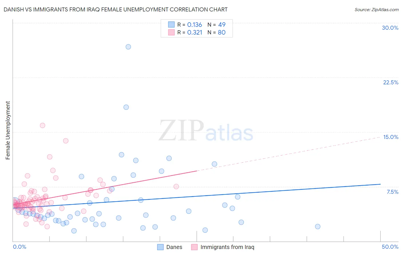 Danish vs Immigrants from Iraq Female Unemployment