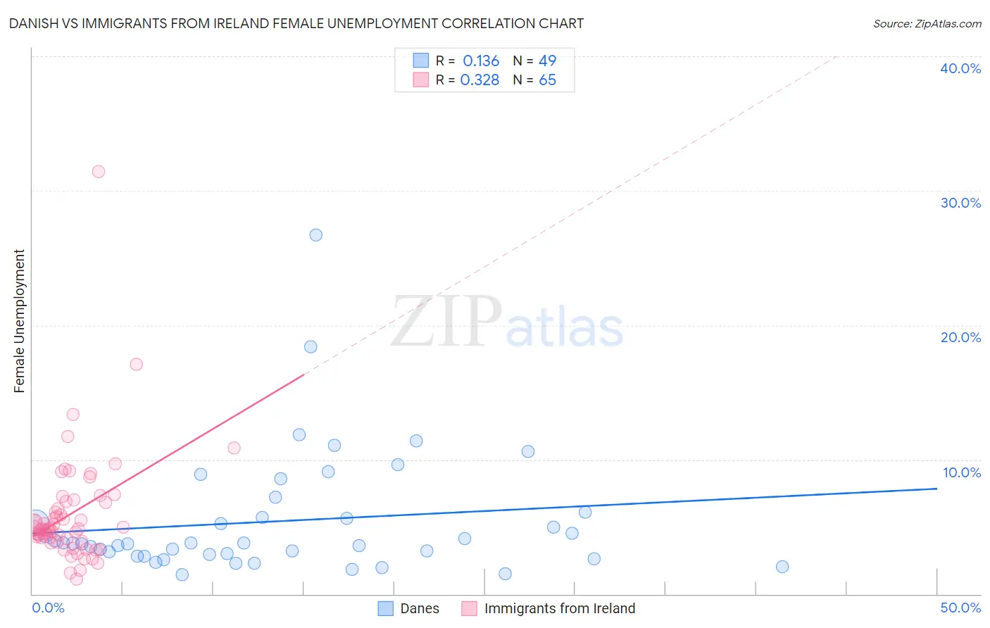 Danish vs Immigrants from Ireland Female Unemployment