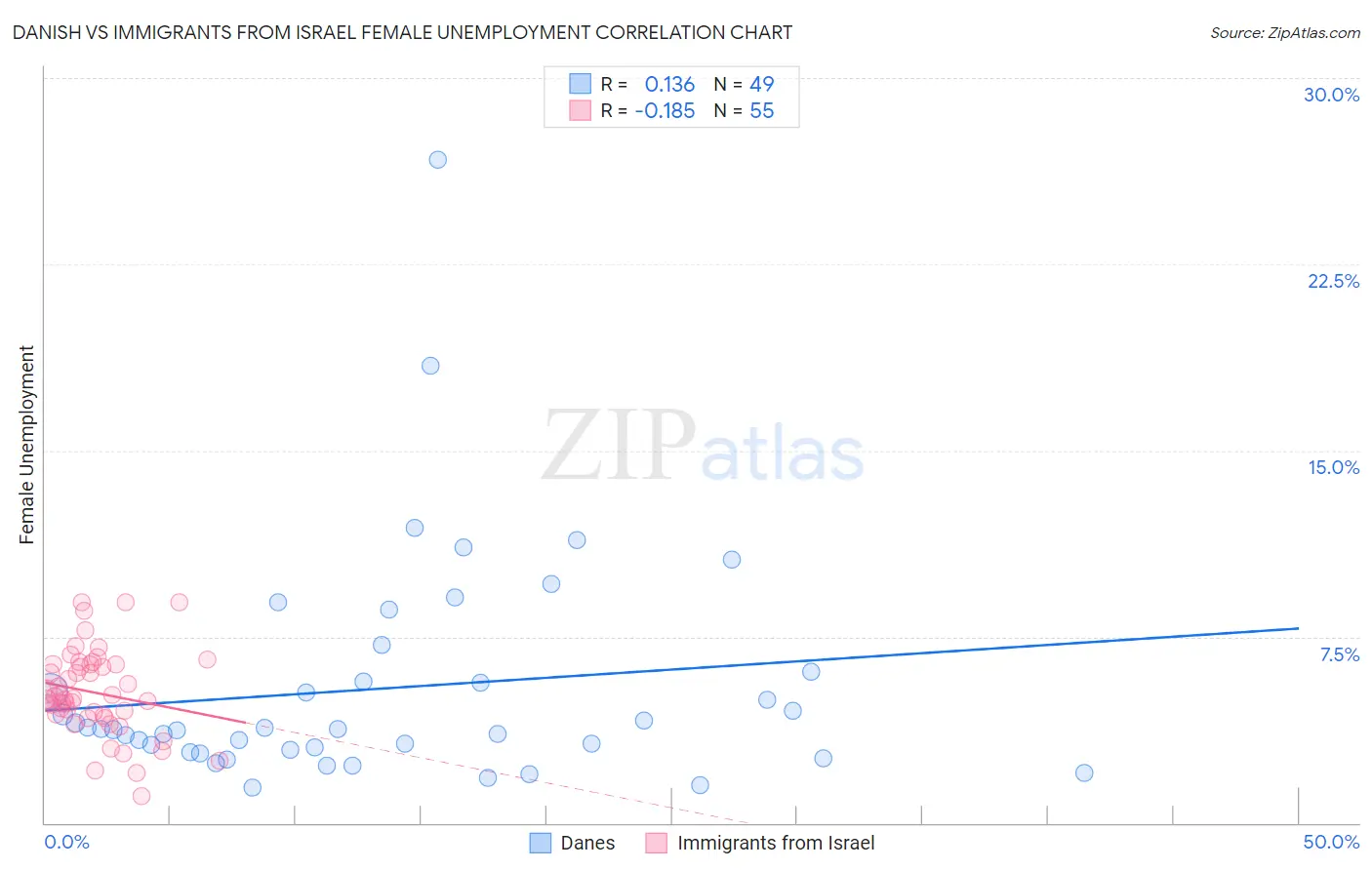 Danish vs Immigrants from Israel Female Unemployment