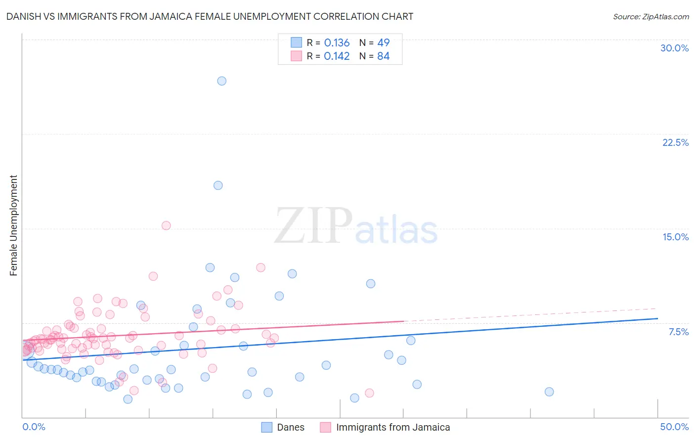 Danish vs Immigrants from Jamaica Female Unemployment