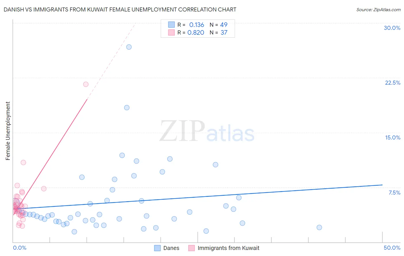 Danish vs Immigrants from Kuwait Female Unemployment