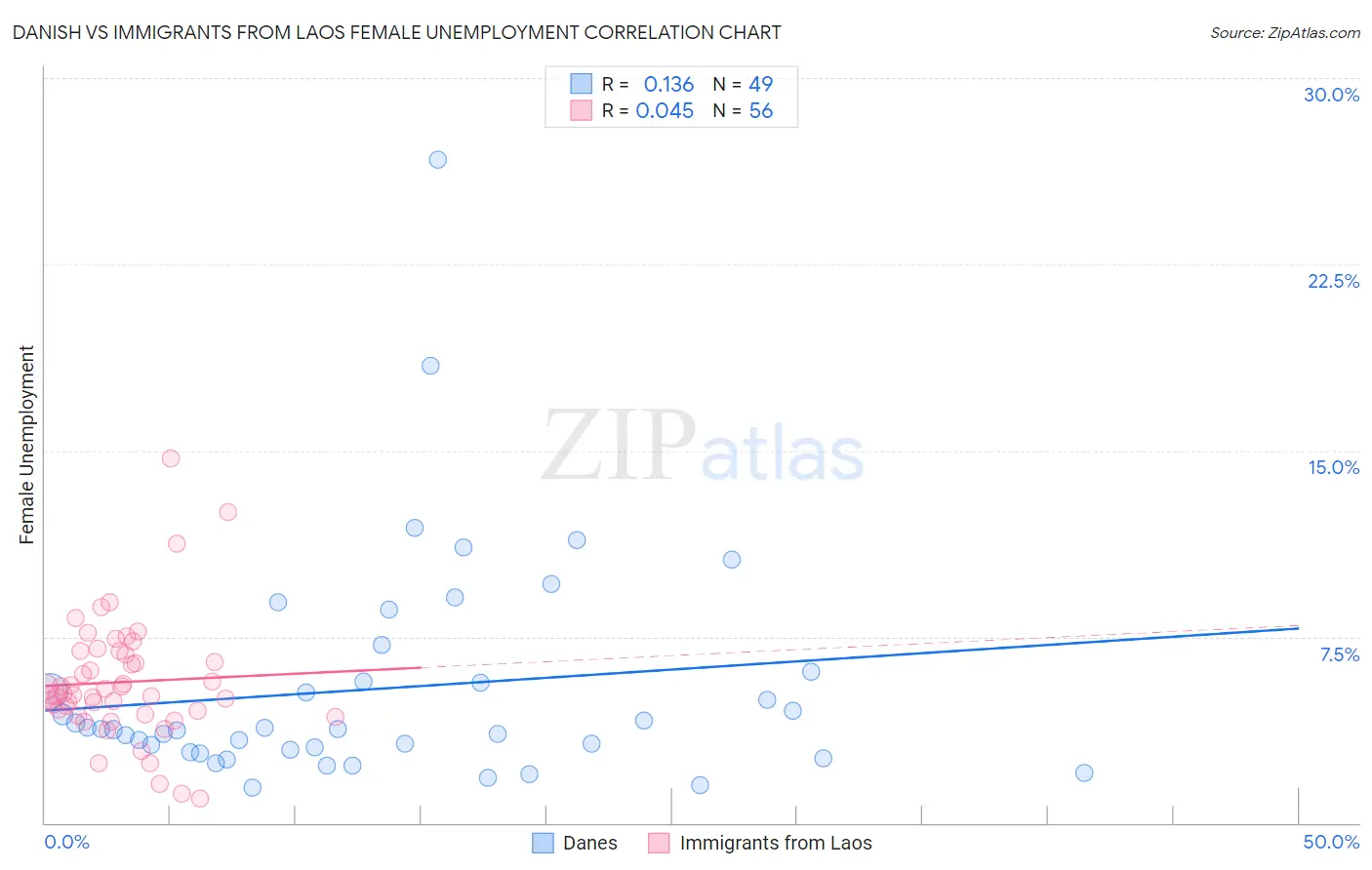 Danish vs Immigrants from Laos Female Unemployment