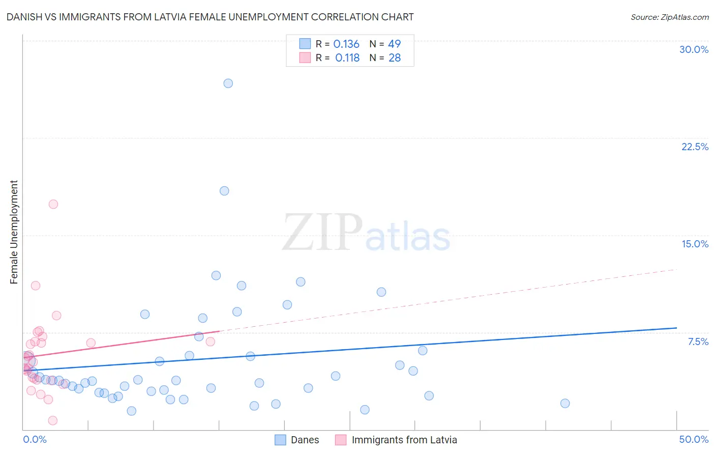 Danish vs Immigrants from Latvia Female Unemployment