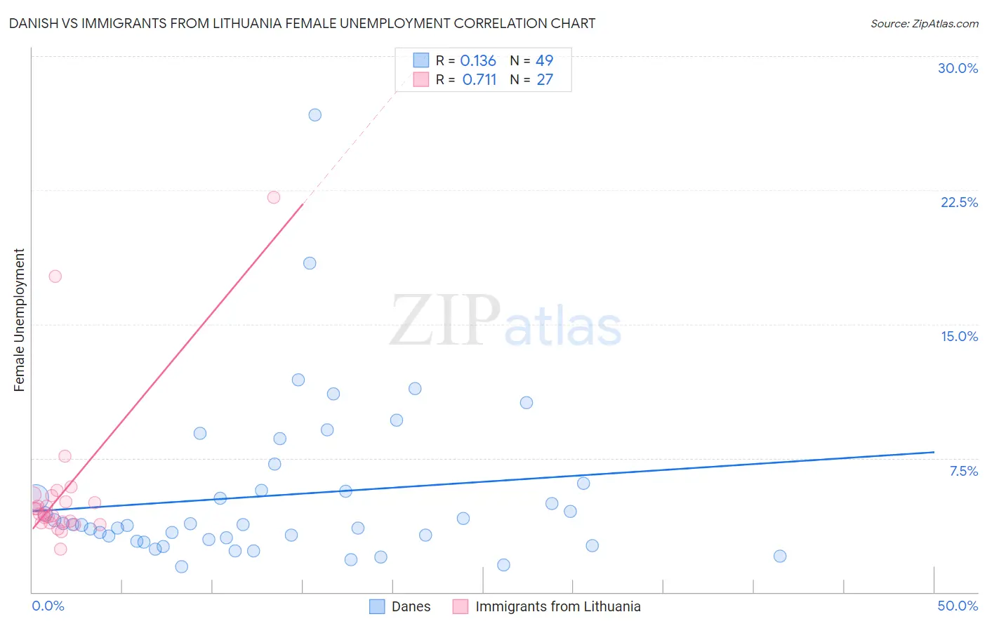 Danish vs Immigrants from Lithuania Female Unemployment