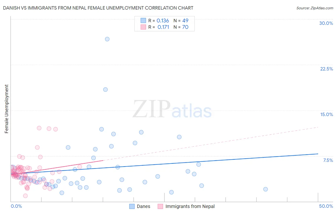 Danish vs Immigrants from Nepal Female Unemployment