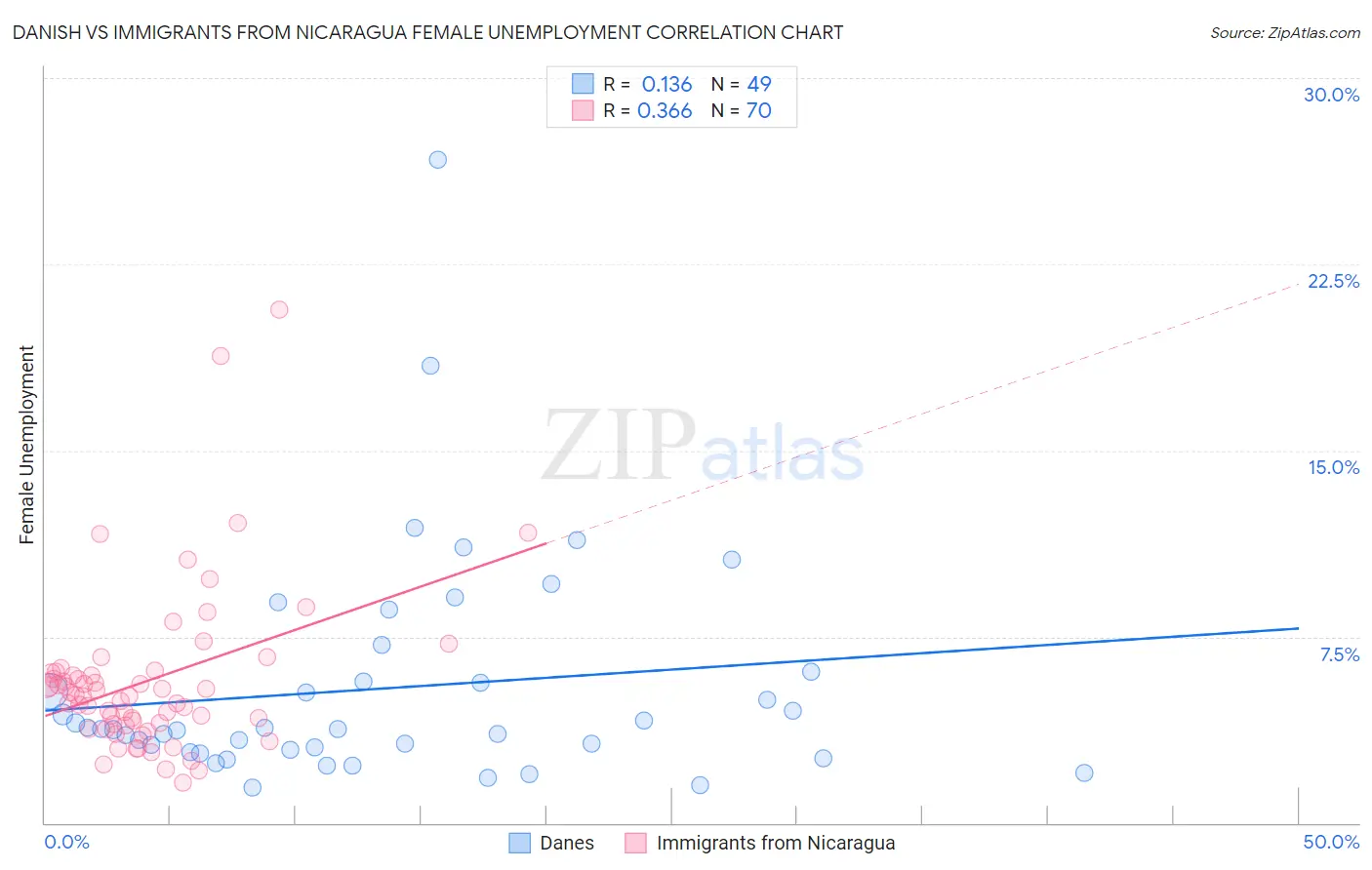 Danish vs Immigrants from Nicaragua Female Unemployment