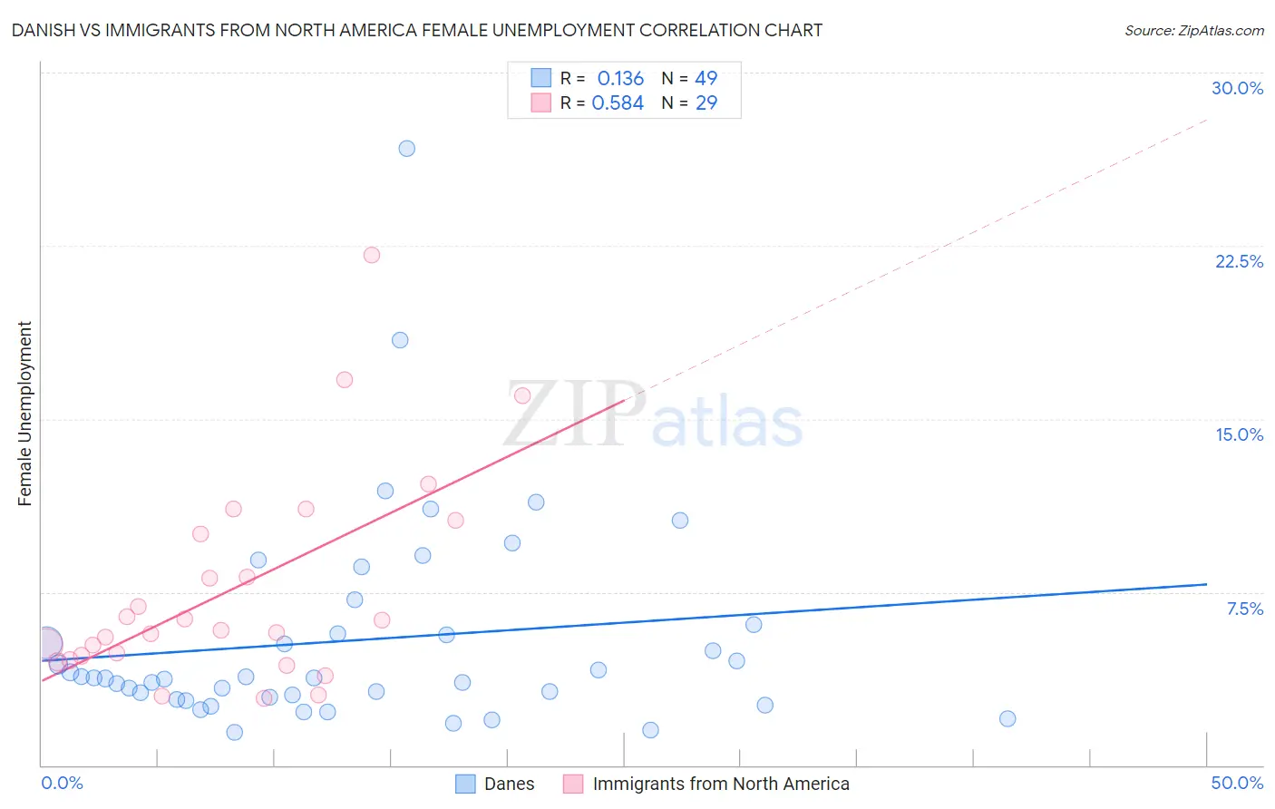 Danish vs Immigrants from North America Female Unemployment