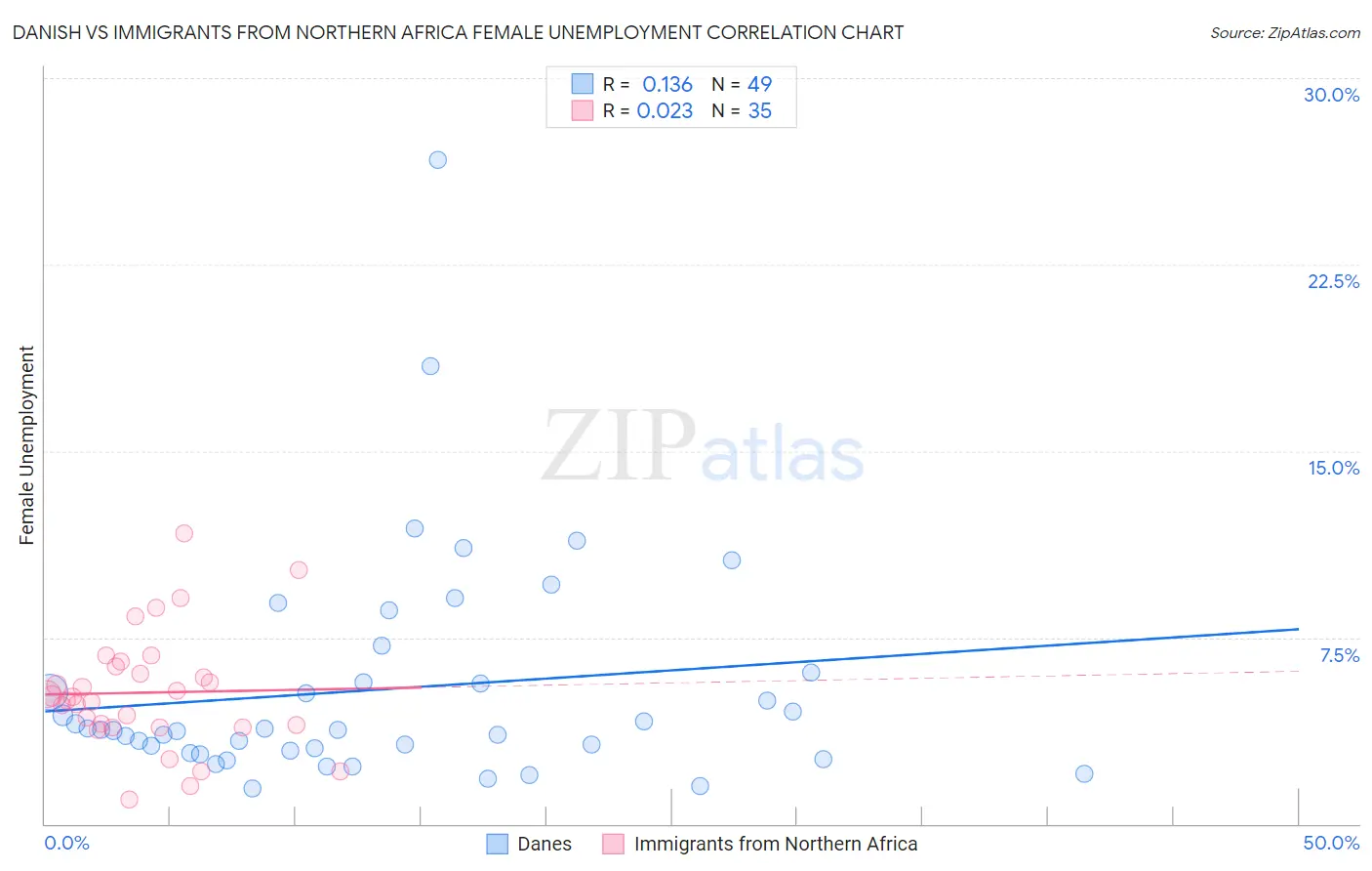 Danish vs Immigrants from Northern Africa Female Unemployment