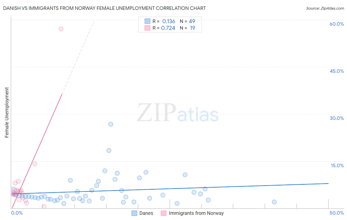 Danish vs Immigrants from Norway Female Unemployment