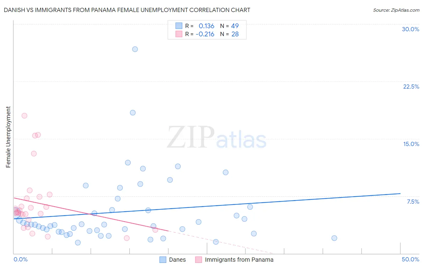 Danish vs Immigrants from Panama Female Unemployment